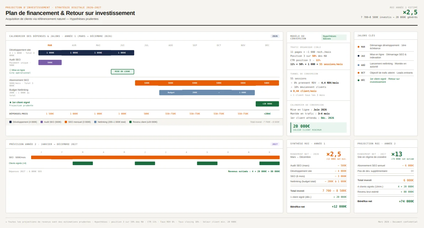 Gantt et rentabilité d'un projet présenté lors d'un business case (audit d'opportunité)