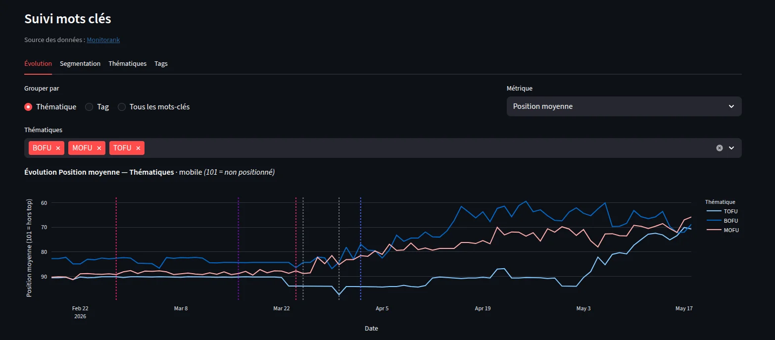 Évolution des rankings d'un client, vue sur Smartdash